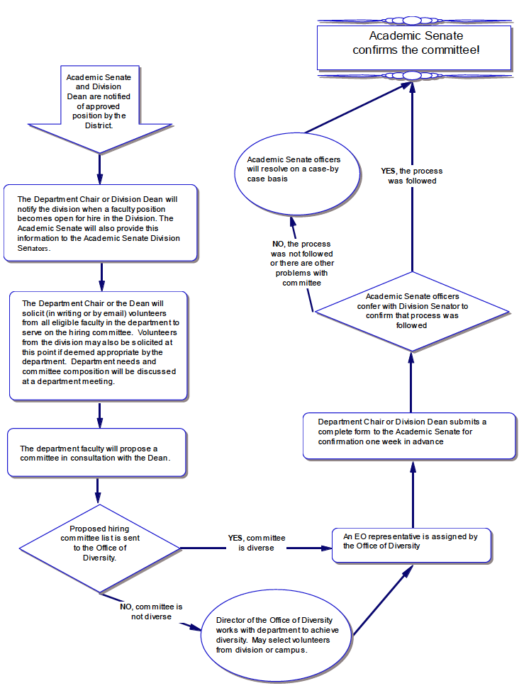 Picture of the hiring process flowchart